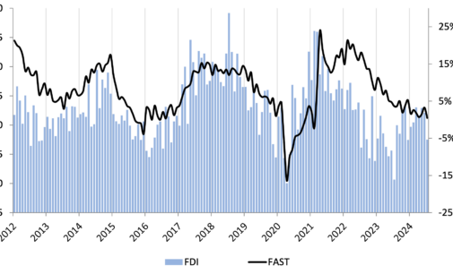 FDI: Fastener Market Conditions Softened in July